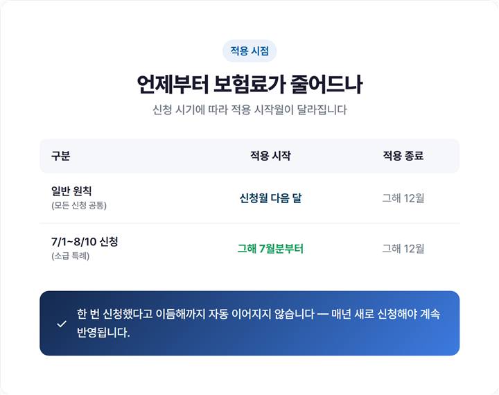 조정 신청 시점별 적용 개월 비교 — 신청 다음 달부터 그해 12월까지 반영