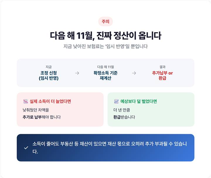 조정 신청 다음 해 11월 정산 구조 — 추가납부와 환급 갈림길