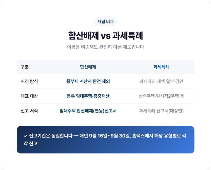 합산배제 vs 과세특례 개념 비교 - 합산배제는 주택 자체를 종부세 계산에서 제외, 과세특례는 과세하되 세액 일부 감면이라는 차이를 한눈에 보여주는 대조 표
