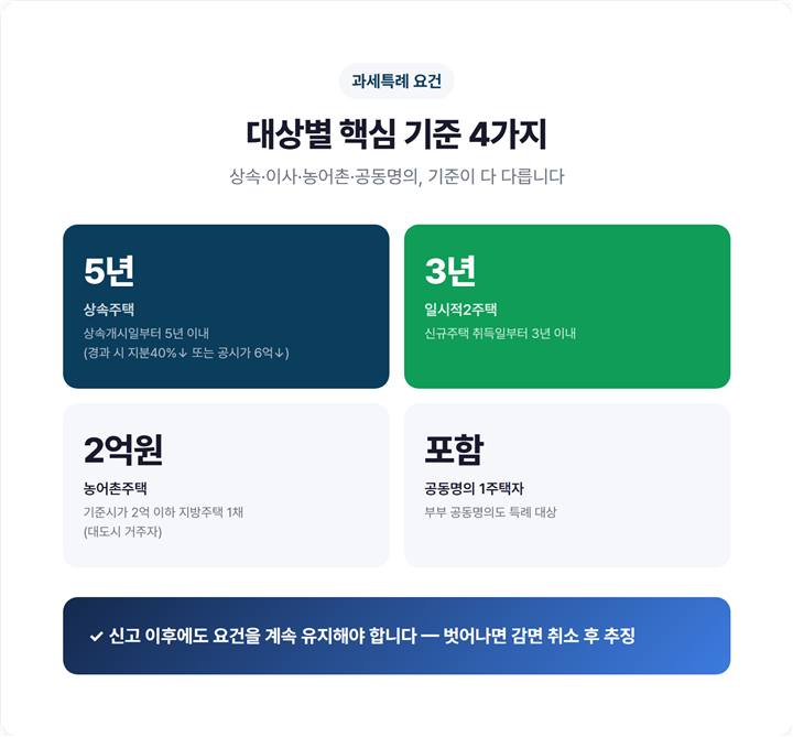 과세특례 대상별 요건 정리 - 상속주택 5년 이내, 일시적2주택 3년 이내, 농어촌주택, 공동명의 1주택자 각각의 핵심 조건을 한 장에 정리한 요약 이미지