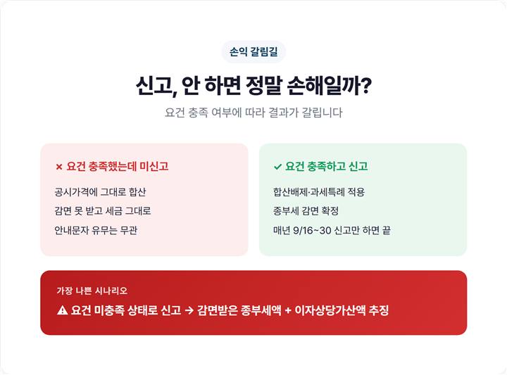 신고한 경우 vs 안 한 경우 손익 비교 - 신고 시 종부세 감면, 미신고 시 감면 배제 및 추징 리스크를 대비시킨 손익 갈림길 이미지