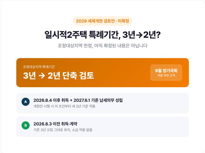 일시적2주택 특례기간 변경 검토안 - 조정대상지역 3년에서 2년 단축 검토, 취득 시점별 적용 기준을 정리한 안내 이미지