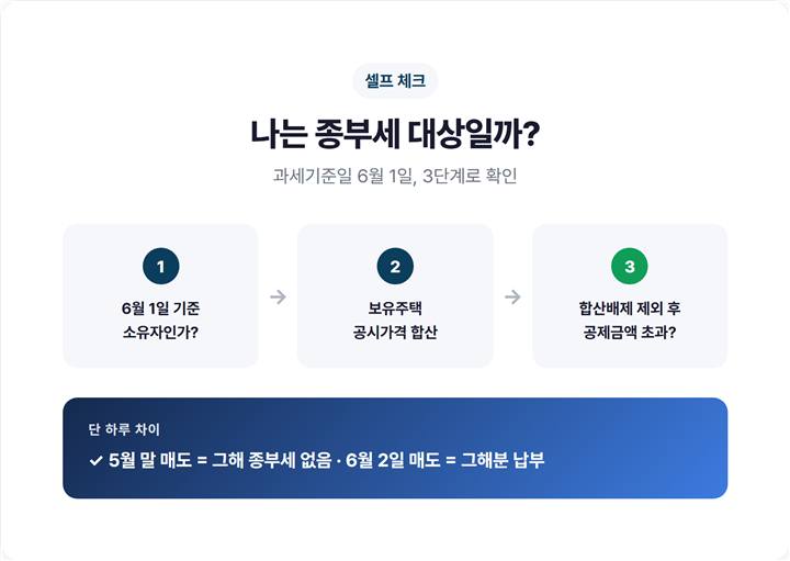종부세 과세대상 셀프 체크 - 과세기준일 6월 1일, 보유 주택 공시가격 합산 기준으로 내가 종부세 대상인지 확인하는 자가진단 흐름도