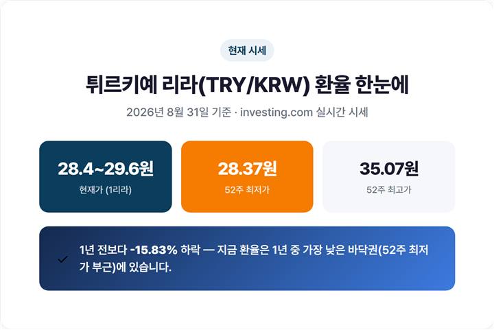 튀르키예 리라(TRY/KRW) 환율 현재가·52주 최고 35.07원·최저 28.37원·1년 -15.83%를 한눈에 보여주는 요약 카드