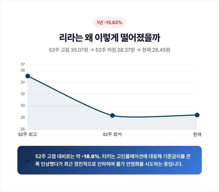 최근 1년 튀르키예 리라 환율 하락 흐름을 나타낸 우하향 그래프, 35.07원에서 28원대로 내려온 추세선