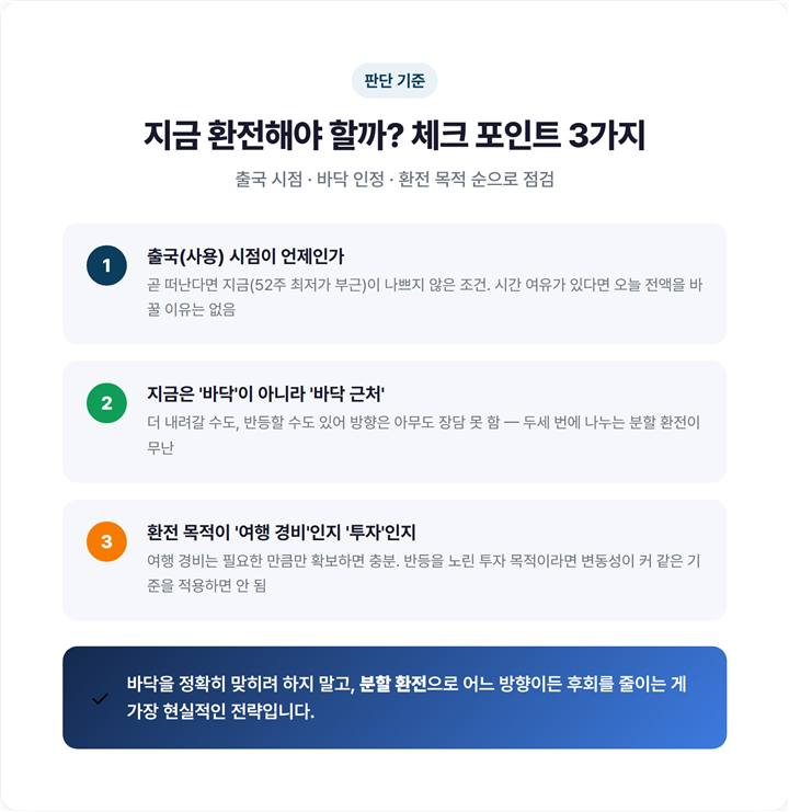 '지금 환전 vs 기다리기' 판단 기준 세 가지(출국 시점·환전 목적·분할 여부)를 비교한 체크 표