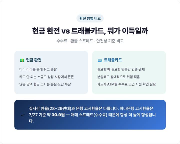 현금 환전(은행 창구)과 트래블카드 현지 ATM 출금의 수수료·환율 스프레드·안전성을 비교한 대조 표
