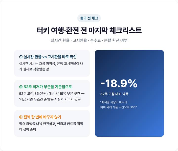 터키 여행 환전 전 확인할 항목 체크리스트 - 실시간 환율·은행 고시환율·수수료·분할 환전 여부