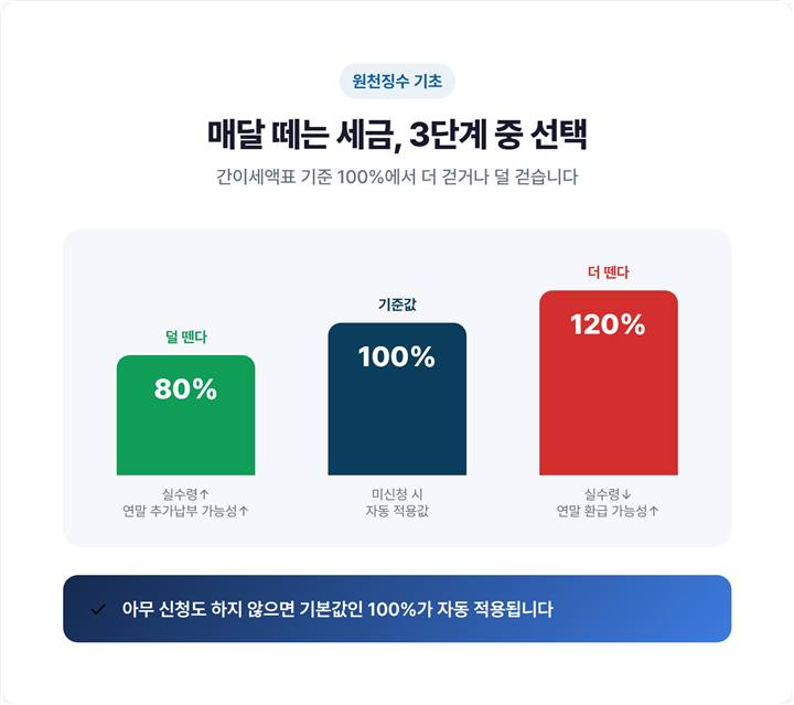 원천징수 80%·100%·120% 세 가지 선택지를 월급봉투 크기로 비교한 그림, 각각 매달 떼는 소득세 크기가 다름을 한눈에 보여주는 인포그래픽