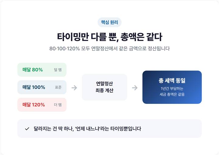 80%·100%·120% 각각의 매달 원천징수 흐름이 결국 연말정산에서 같은 총액으로 정산되는 과정을 화살표로 나타낸 도식