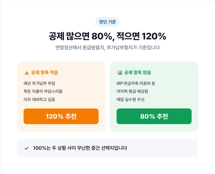 공제 항목이 많은 직장인과 적은 직장인을 좌우로 나눠 각각 80%·120% 추천을 매칭한 판단 플로차트