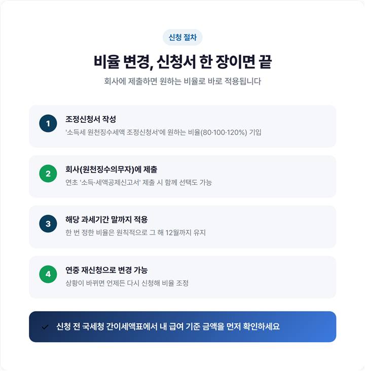 소득세 원천징수세액 조정신청서를 회사 담당자에게 제출하는 신청 절차를 단계별로 보여주는 다이어그램