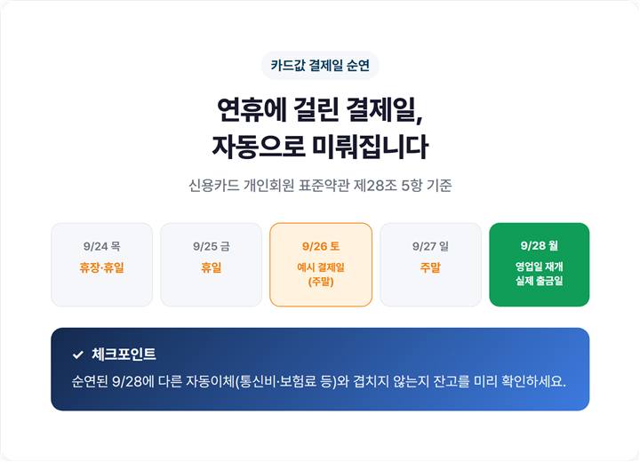 카드 결제일이 추석 연휴에 걸렸을 때 다음 영업일로 자동 순연되는 흐름을 보여주는 달력 그래픽