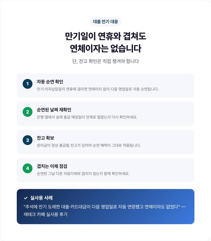 대출 만기일과 이자납입일이 공휴일과 겹칠 때 연체이자 없이 다음 영업일로 미뤄지는 것을 설명하는 안내 이미지