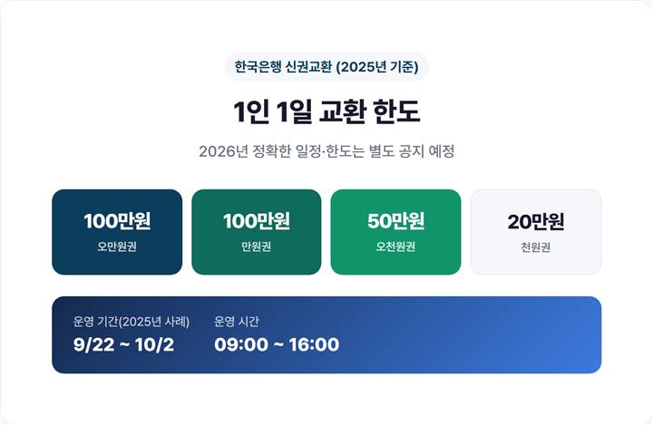 한국은행 신권교환 1인 1일 한도(오만원권·만원권·오천원권·천원권)와 운영 시간을 정리한 안내 표
