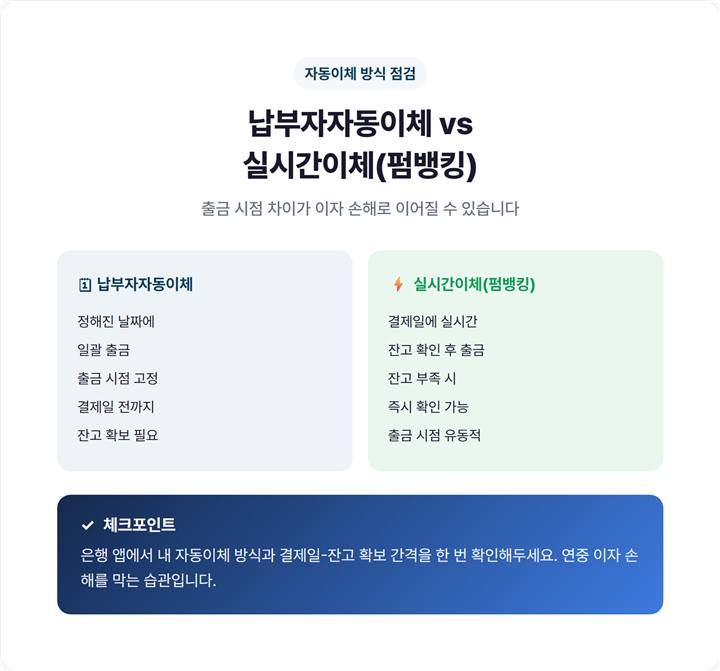 납부자자동이체와 실시간이체(펌뱅킹) 방식의 출금 시점 차이를 비교한 표