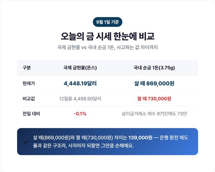 9월 1일 오늘의금값 요약 — 국제 금현물 4,448달러 vs 국내 순금 1돈 살 때 86.9만/팔 때 73만원 비교표