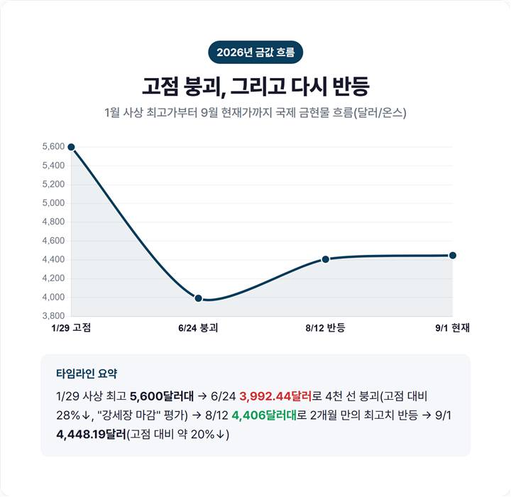2026년 금값 흐름 타임라인 — 1월 5,600달러 고점 → 6월 4천 붕괴 → 8월 반등 → 9월 4,448달러 곡선 그래프