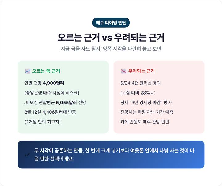 지금 금 매수 판단 체크리스트 — '오르는 쪽 근거' vs '내리는 쪽 근거' 대조표