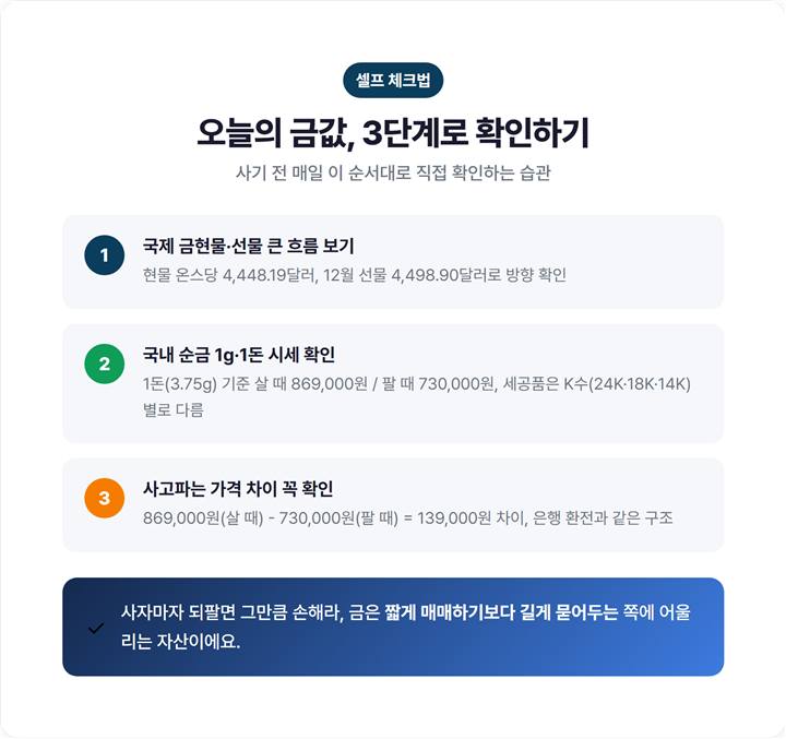 오늘의금값 셀프 확인 3단계 — ①국제 금현물/선물 ②국내 순금 1g·1돈 ③사고파는 가격차 순서도