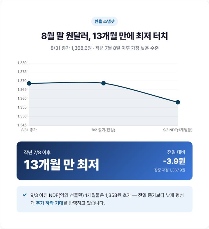 2026년 8월 원달러 환율 하락 추이 그래프 — 8/31 종가 1368.6원, 작년 7월 이후 최저 표시