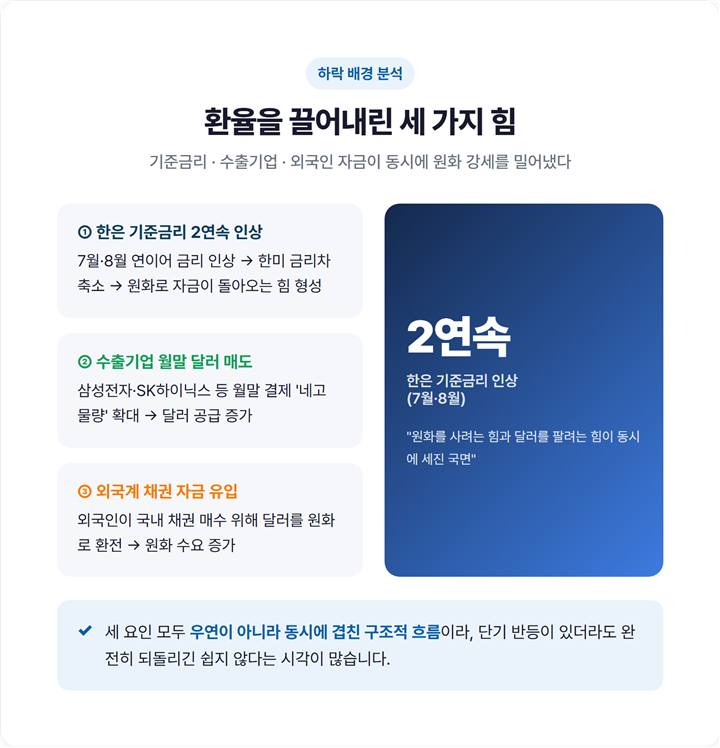 원달러 환율 하락 원인 3가지 비교 정리 — 한은 기준금리 인상 / 수출기업 달러 매도 / 외국인 채권 자금 유입