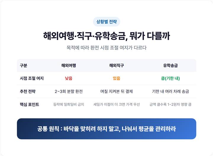 해외여행·해외직구·유학송금 상황별 환전 전략 비교 정리표