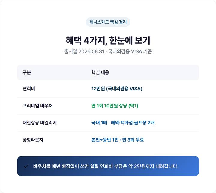 iM뱅크 제니스카드 핵심 혜택 4가지(연회비·바우처·마일리지·라운지) 한눈 요약 표