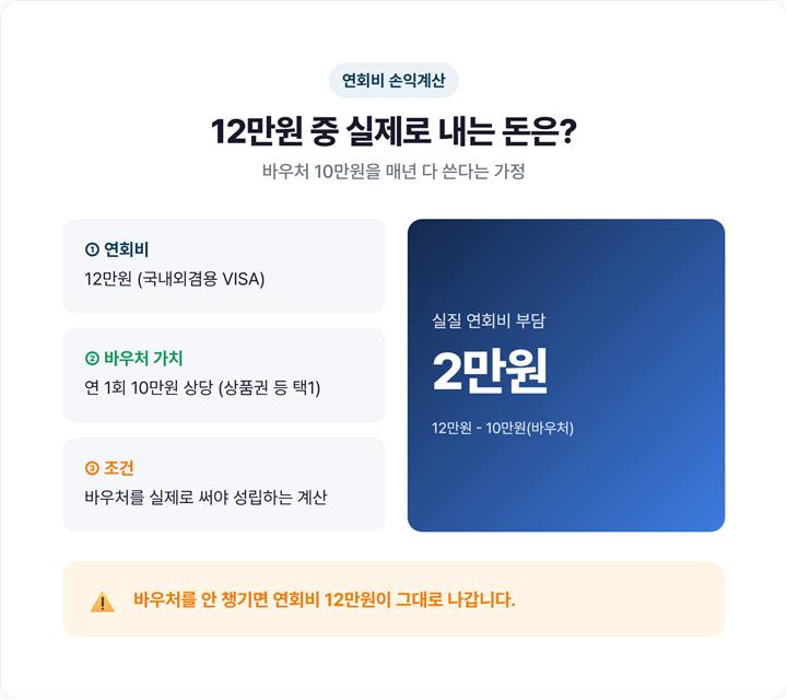 연회비 12만원에서 바우처 10만원을 뺀 실질 부담 2만원 손익 비교 그래프