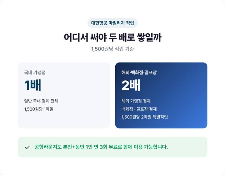 대한항공 마일리지 국내 1배 vs 해외·백화점·골프장 2배 특별적립 비교