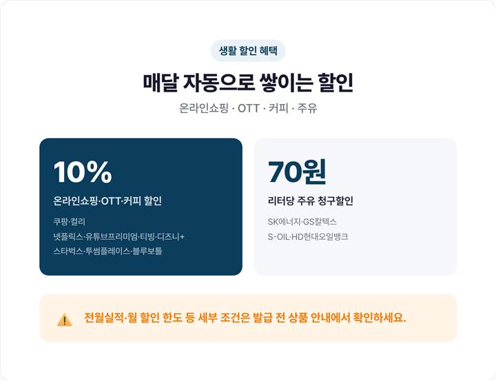 온라인쇼핑·OTT·커피 10% 할인과 주유 리터당 70원 청구할인 항목 정리