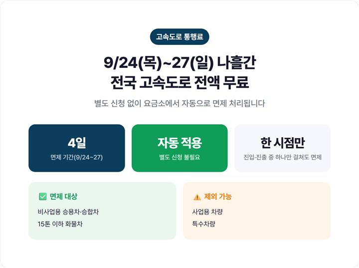추석 고속도로 통행료 면제 기간 안내