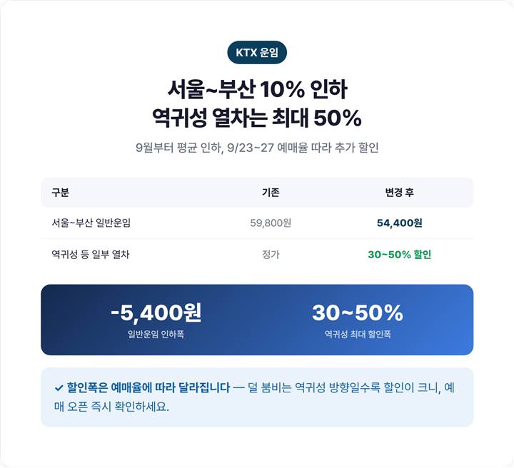 KTX 서울 부산 운임 인하 및 역귀성 할인 안내