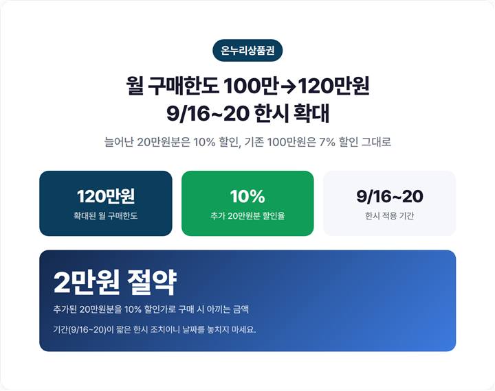 온누리상품권 구매한도 확대 및 할인 안내
