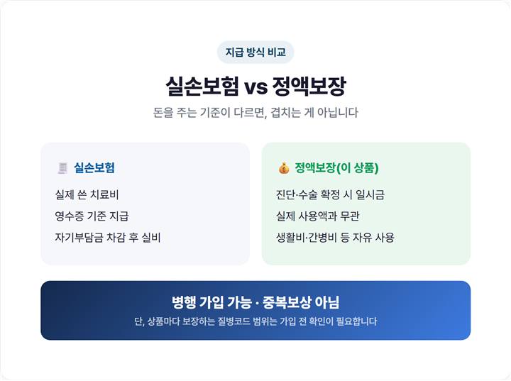 실손보험(실제 치료비 실비 보장)과 정액보장 상품(진단·수술 확정 시 일시금 지급)의 지급 방식 차이를 대조한 비교 도표