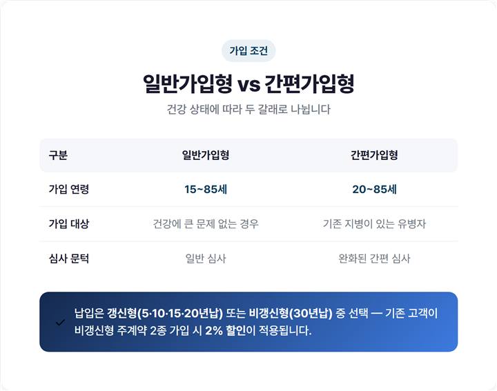 일반가입형(15~85세)과 간편가입형(20~85세) 가입 연령, 갱신형·비갱신형 납입 방식을 정리한 가입 조건 안내 이미지