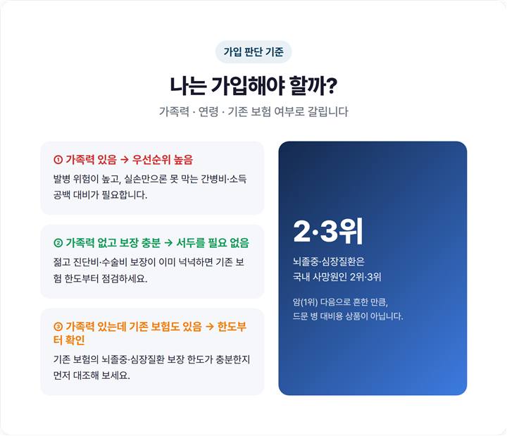 가족력·연령·기존 실손보험 가입 여부에 따라 가입 필요성이 갈리는 판단 흐름도