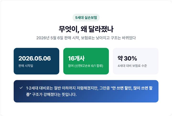 5세대 실손보험 핵심 변화 요약 - 판매시작일·4세대 대비 보험료 30% 수준을 한눈에 보여주는 카드