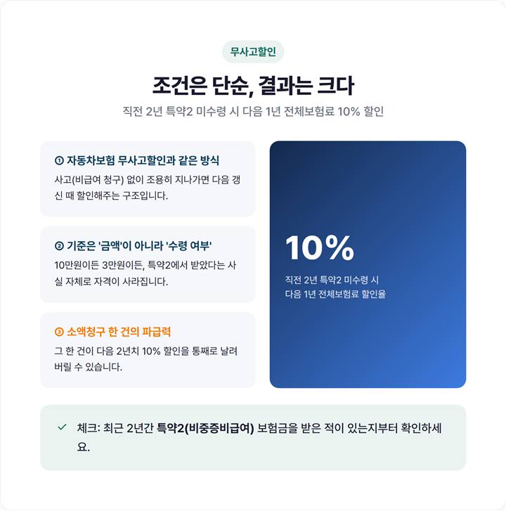 무사고할인 10% 적용 조건 - 직전 2년 특약2 미수령 시 다음 1년 전체보험료 10% 할인 도식