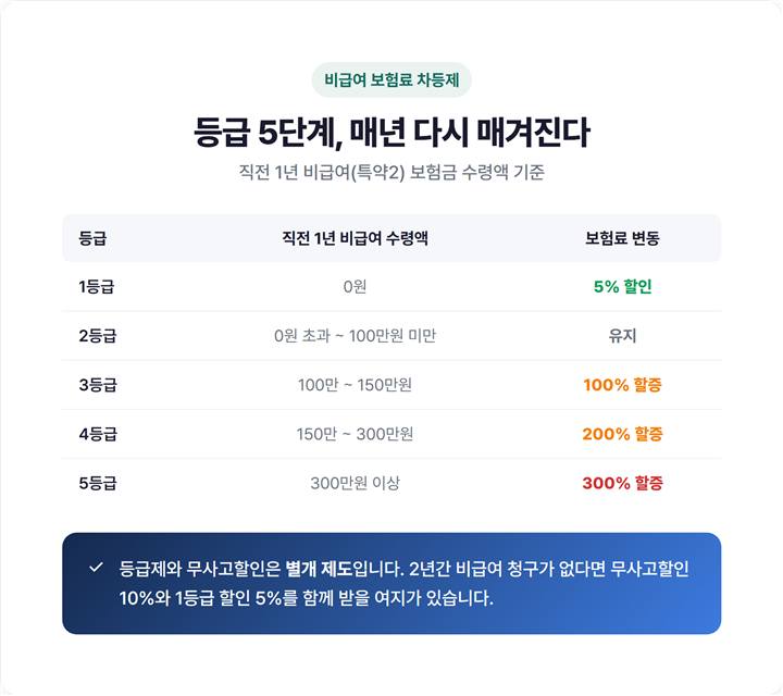 비급여 보험료 차등제 5단계 등급표 - 1등급 5%할인부터 5등급 300%할증까지 금액 구간별 비교