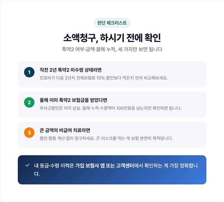 소액청구 판단 플로우 - 금액·특약2 여부·2년 무사고 여부에 따라 청구/보류 갈림길 체크리스트