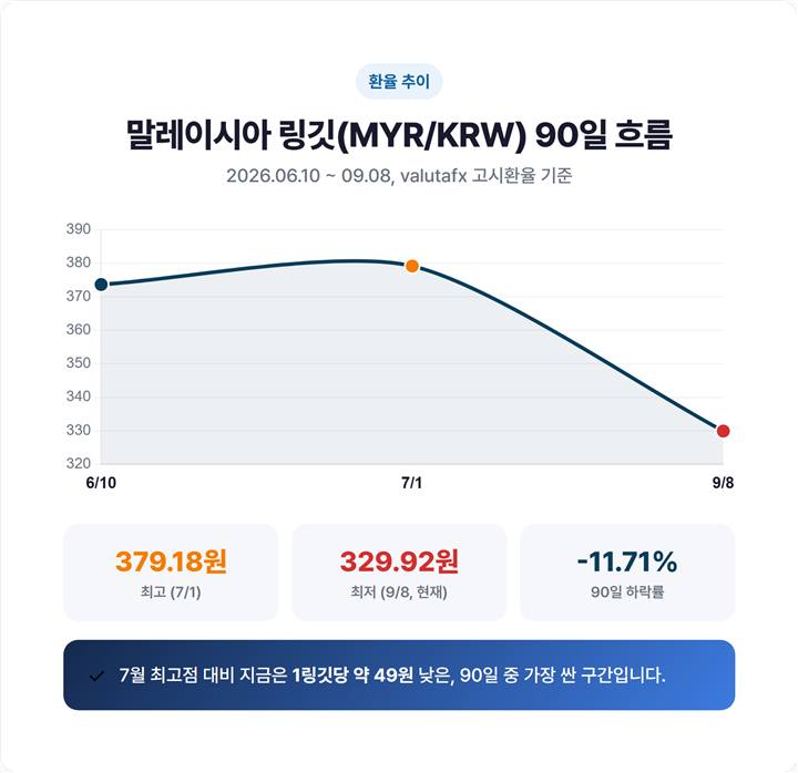 말레이시아 링깃(MYR)/원(KRW) 환율 90일 추이 — 6월 373.66원에서 9월 329.92원까지 하락한 꺾은선 그래프, 최고 379.18원·최저 329.92원 표시