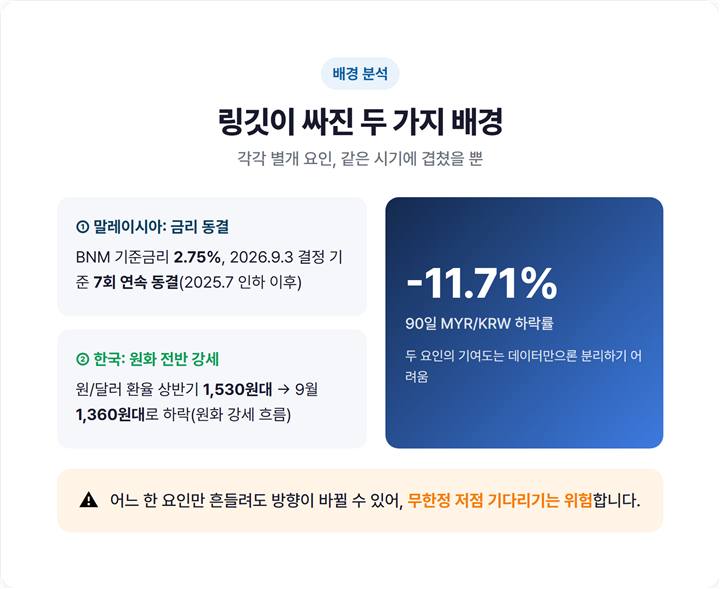 링깃 환율 하락 배경 요약 카드 — 'BNM 기준금리 2.75% 7회 연속 동결'과 '2026년 원화 전반 강세(원/달러 1530원대→1360원대)'를 별개 요인으로 나란히 배치한 인포그래픽