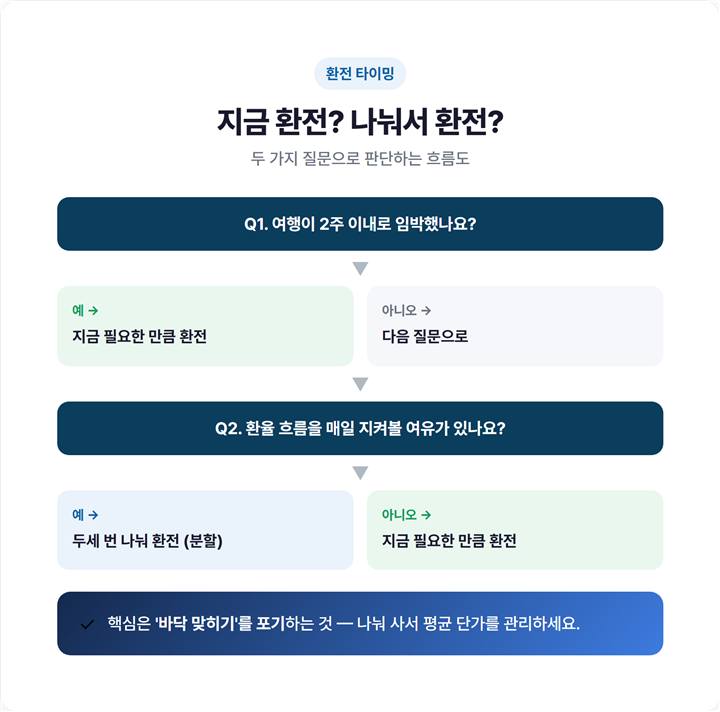 환전 타이밍 판단 플로차트 — '여행이 2주 이내인가?' / '분할 환전 가능한가?'에 따라 지금 환전·나눠 환전으로 갈라지는 의사결정 흐름도