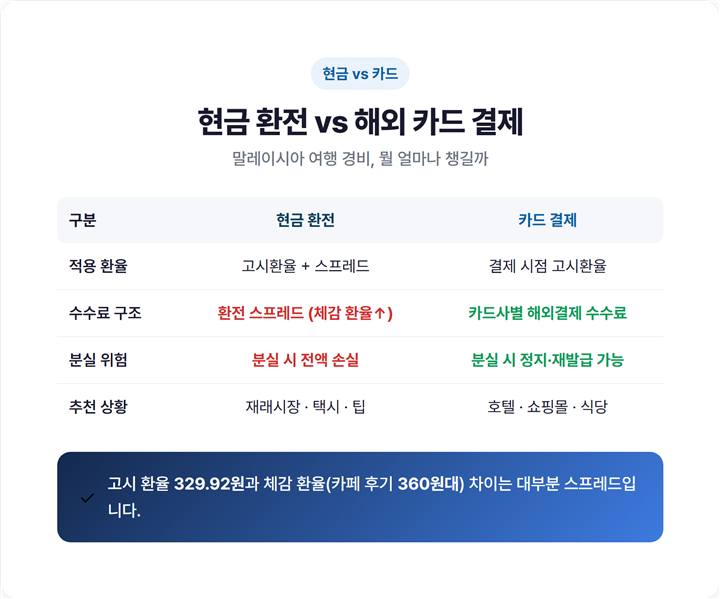 현금 환전과 해외 카드 결제 비교 표 — 적용 환율(고시 vs 스프레드), 수수료 구조, 분실 위험, 추천 상황을 두 열로 정리