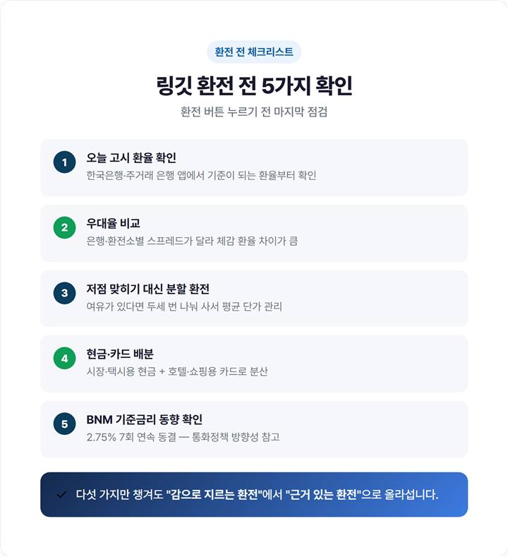 링깃 환전 전 체크리스트 5가지 — 고시 환율 기준 확인, 우대율, 분할 환전, 현금·카드 배분, 중앙은행 금리 동향을 체크박스 형태로 정리