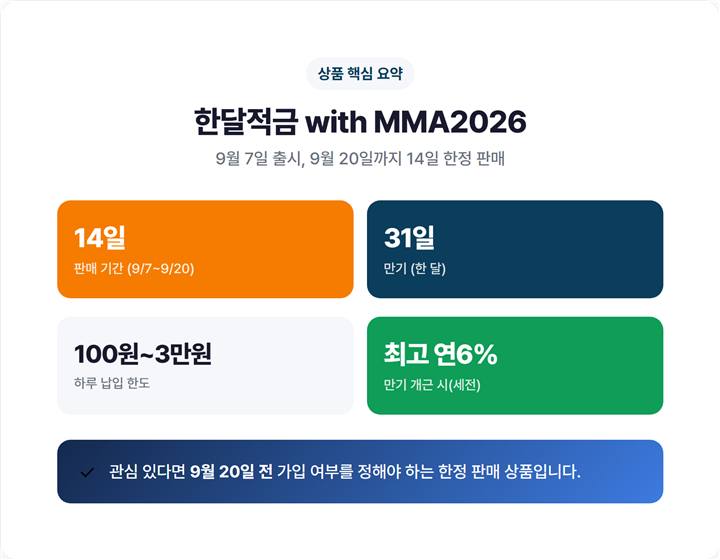 카카오뱅크 한달적금 with MMA2026 상품 핵심 요약 카드 - 판매기간 9/7~9/20, 하루 100원~3만원, 31일 만기, 최고 연6%