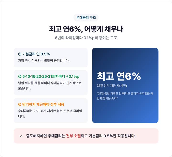 카카오뱅크 한달적금 우대금리 적립 구조 - 기본 0.5%에서 5·10·15·20·25·31회차 납입마다 우대 가산, 만기해지 시 최고 연6% 도달