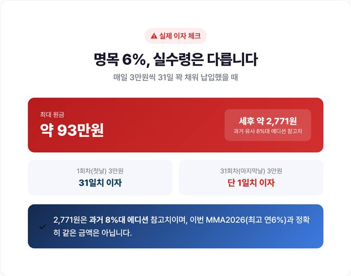 매일 3만원씩 31일 납입 시 이자 시뮬레이션 - 최대 원금 약 93만원, 입금일마다 예치기간 달라 세후 이자 소액이라는 점 대비 표