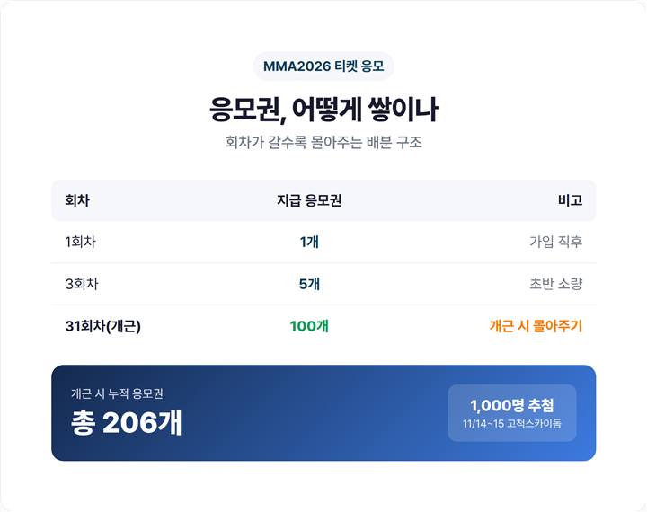 MMA2026 응모권 적립 구조 - 1회차 1개·3회차 5개·31회차 100개, 개근 시 총 206개 누적, 1,000명 추첨 프로야구 포스트시즌 티켓